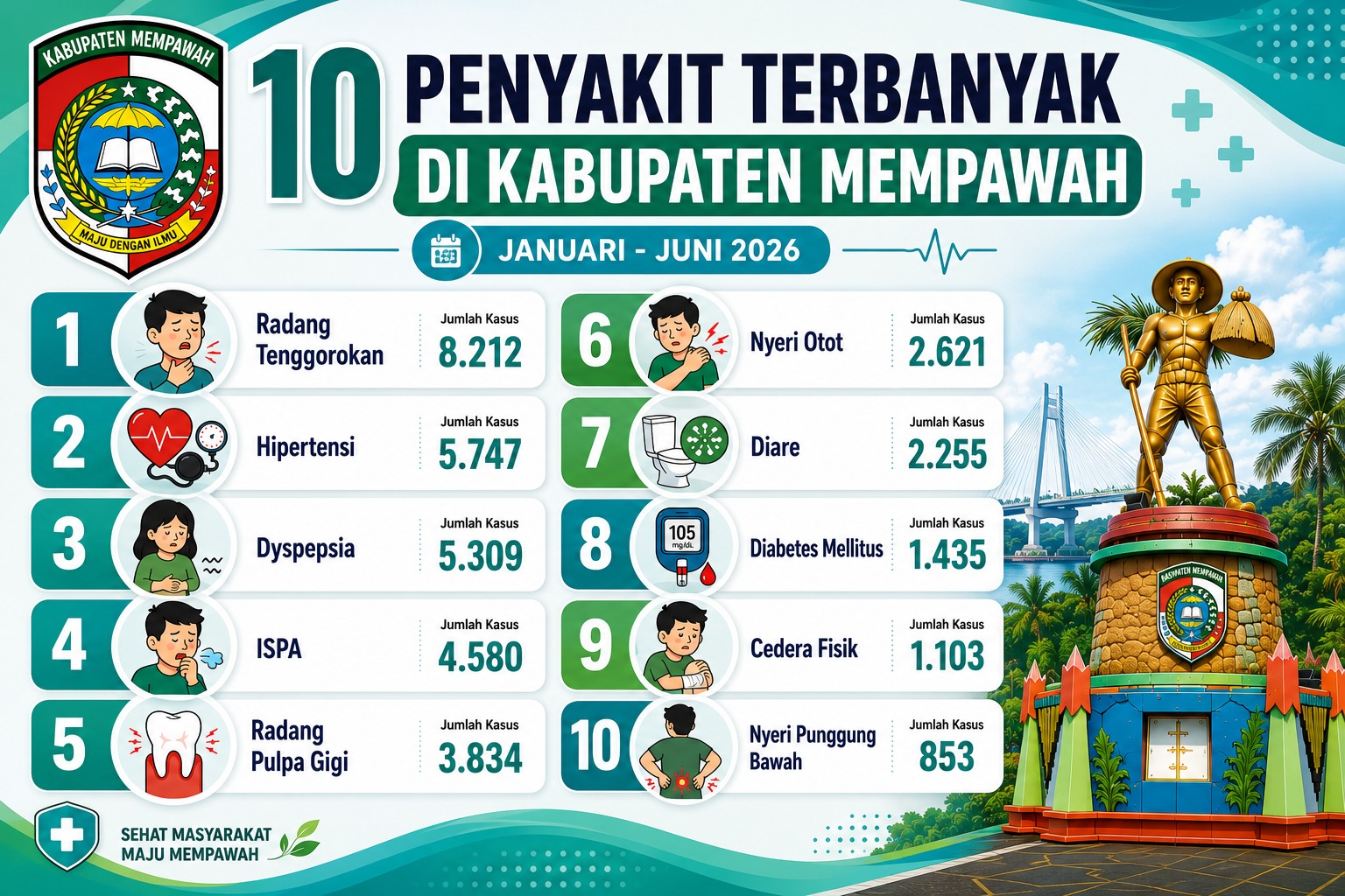 10 Penyakit Terbanyak Januari - Juni 2026